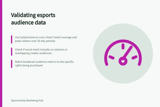 Validating esports audience data: Use SullyGnome to cross-check Twitch average and peak viewers over 30-day periods; Check if social reach includes co-streams or overlapping creator audiences; Match broadcast audience metrics to the specific rights being purchased. Evaluating an esports property's audience evidence
