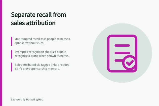 Separate recall from sales attribution: Unprompted recall asks people to name a sponsor without cues.; Prompted recognition checks if people recognise a brand when shown its name.; Sales attributed via tagged links or codes don’t prove sponsorship memory. Measuring recall separately from sales attribution