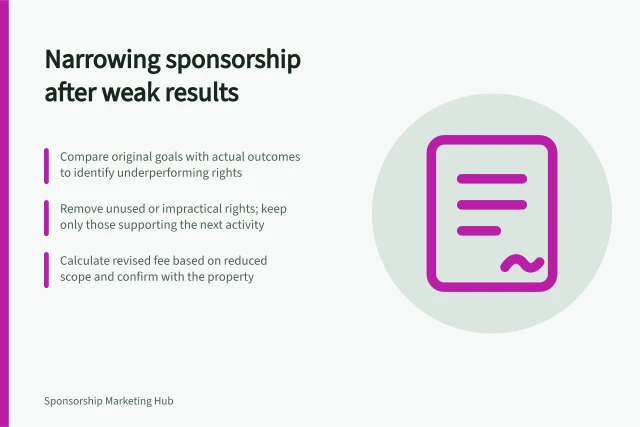 Narrowing sponsorship after weak results: Compare original goals with actual outcomes to identify underperforming rights; Remove unused or impractical rights; keep only those supporting the next activity; Calculate revised fee based on reduced scope and confirm with the property. Negotiating a narrower package after weak results