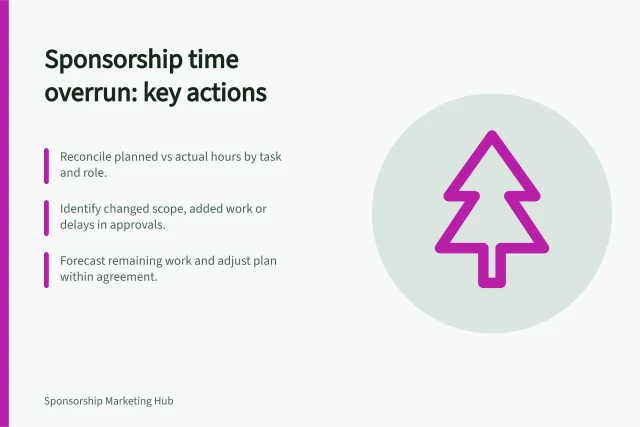 Sponsorship time overrun: key actions: Reconcile planned vs actual hours by task and role.; Identify changed scope, added work or delays in approvals.; Forecast remaining work and adjust plan within agreement. Reviewing a sponsorship that consumed more staff time than planned