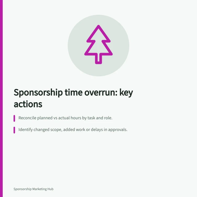 Sponsorship time overrun: key actions: Reconcile planned vs actual hours by task and role.; Identify changed scope, added work or delays in approvals.; Forecast remaining work and adjust plan within agreement. Reviewing a sponsorship that consumed more staff time than planned